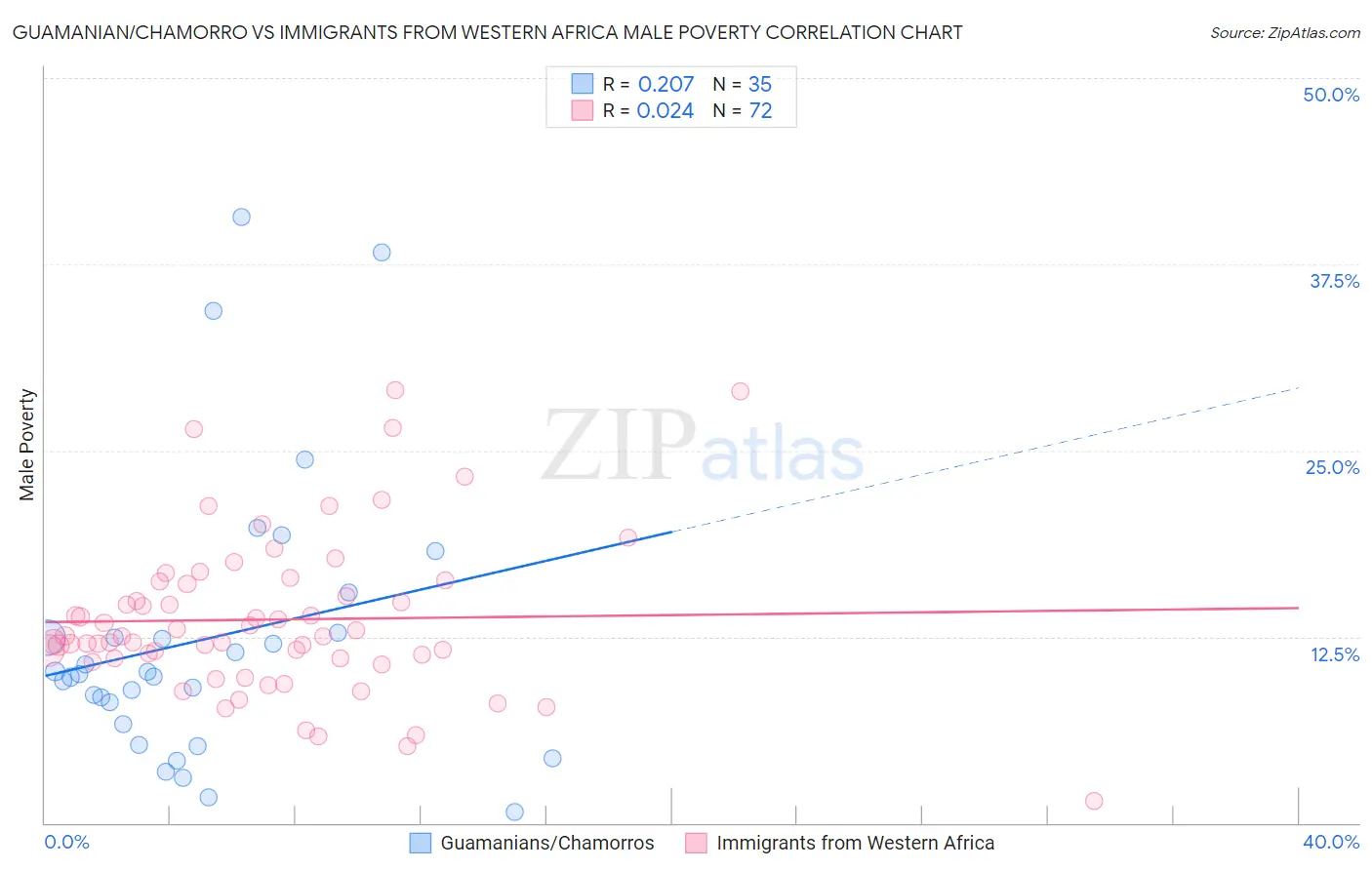 Guamanian/Chamorro vs Immigrants from Western Africa Male Poverty