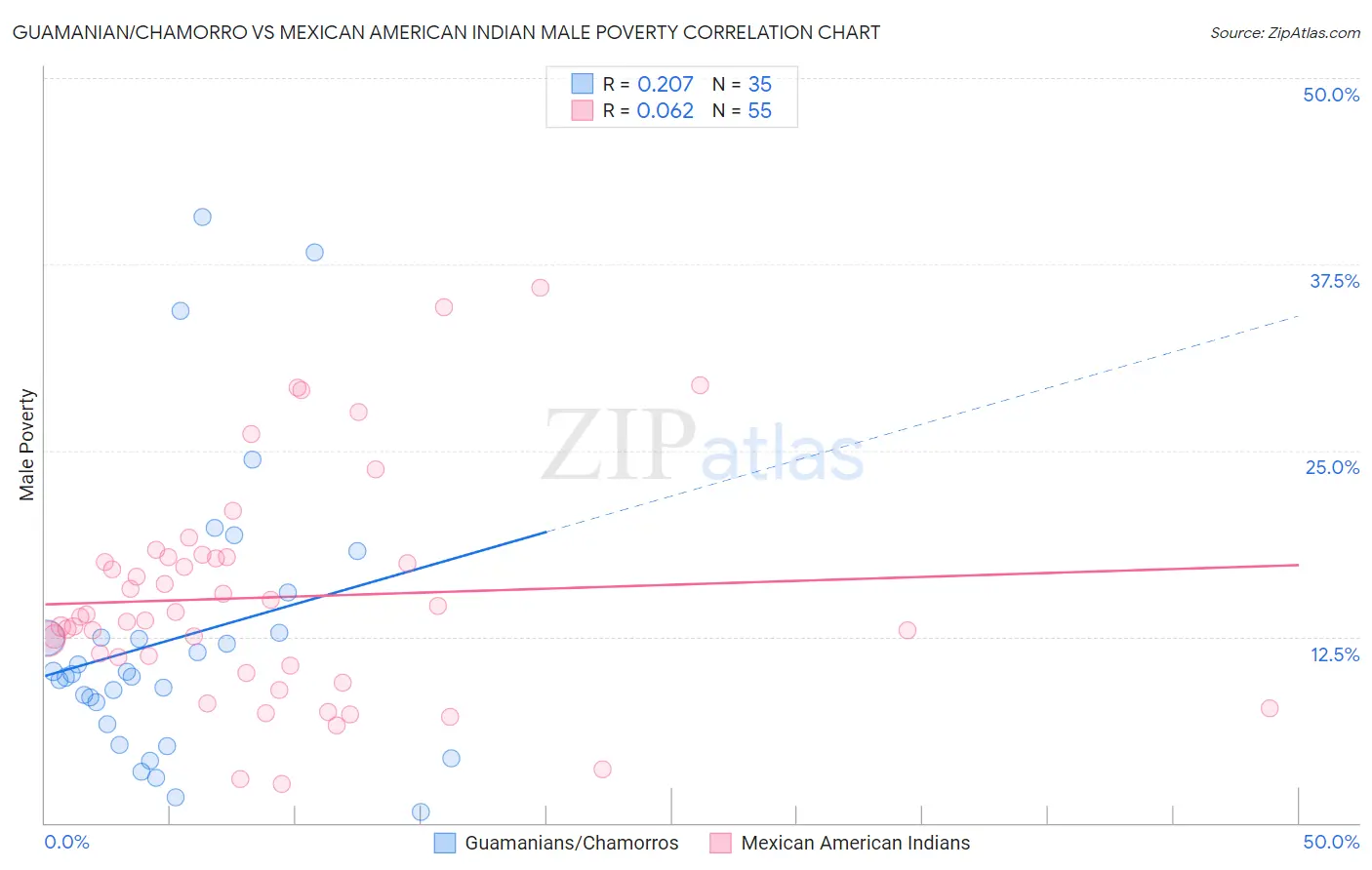 Guamanian/Chamorro vs Mexican American Indian Male Poverty