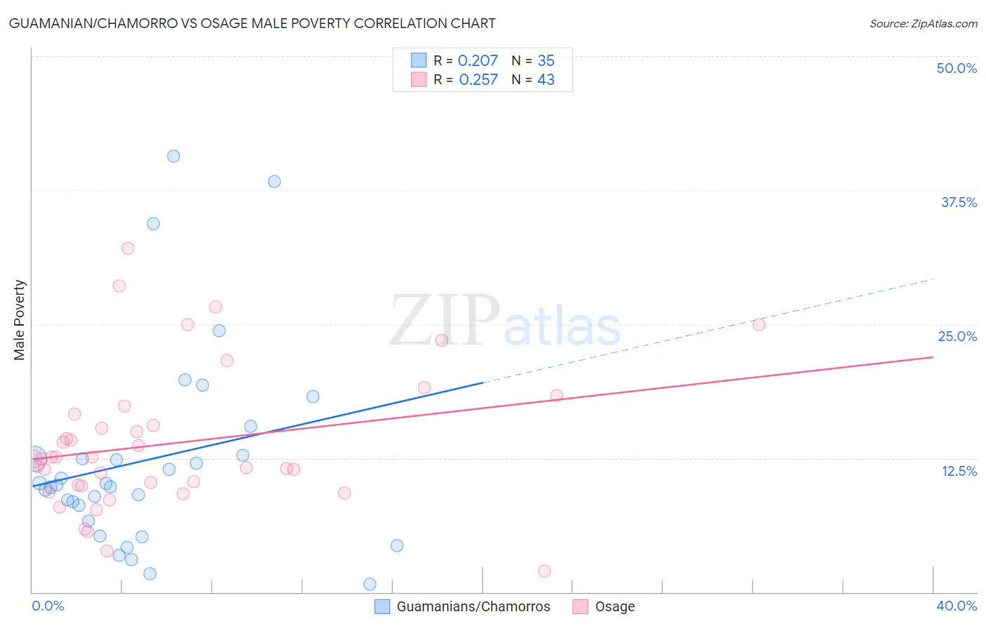 Guamanian/Chamorro vs Osage Male Poverty