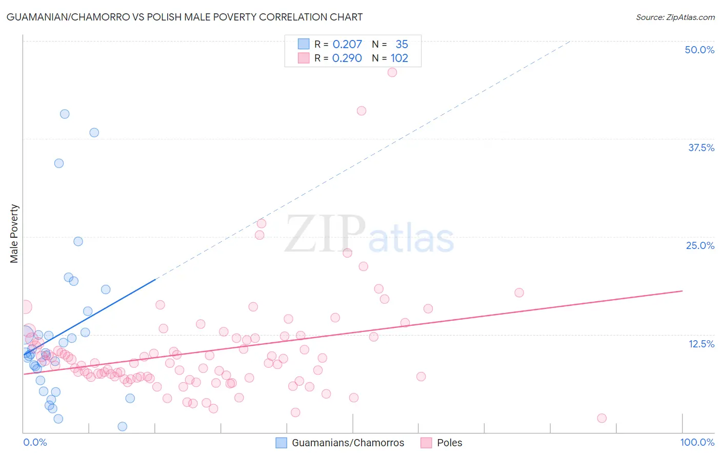 Guamanian/Chamorro vs Polish Male Poverty