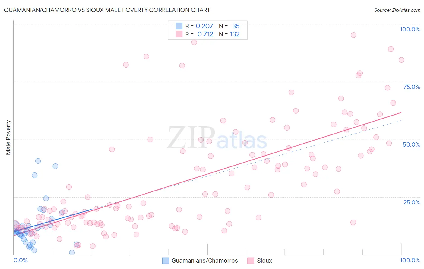 Guamanian/Chamorro vs Sioux Male Poverty