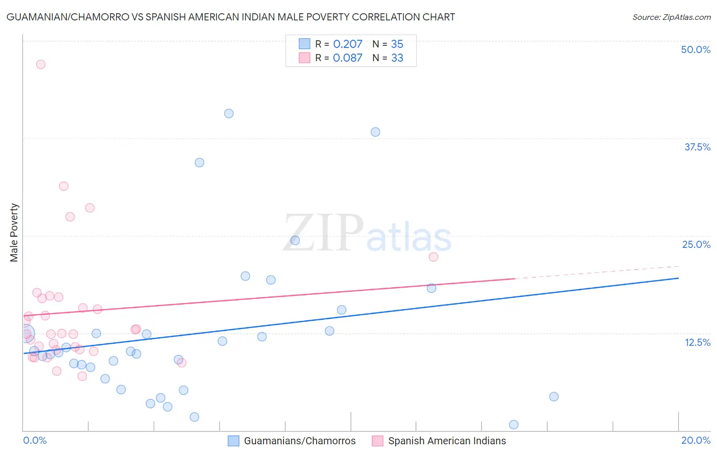 Guamanian/Chamorro vs Spanish American Indian Male Poverty