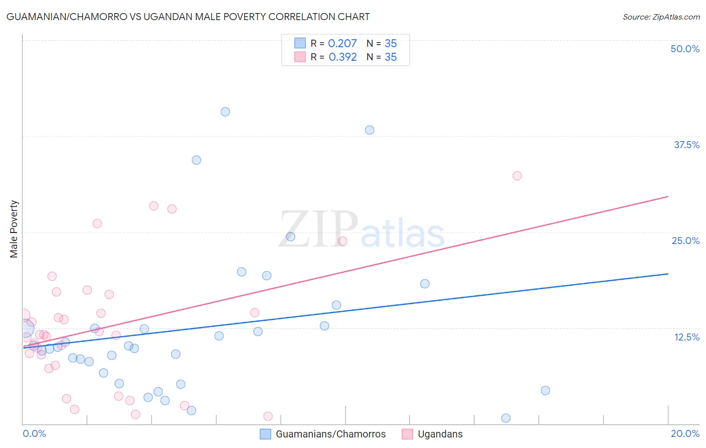 Guamanian/Chamorro vs Ugandan Male Poverty