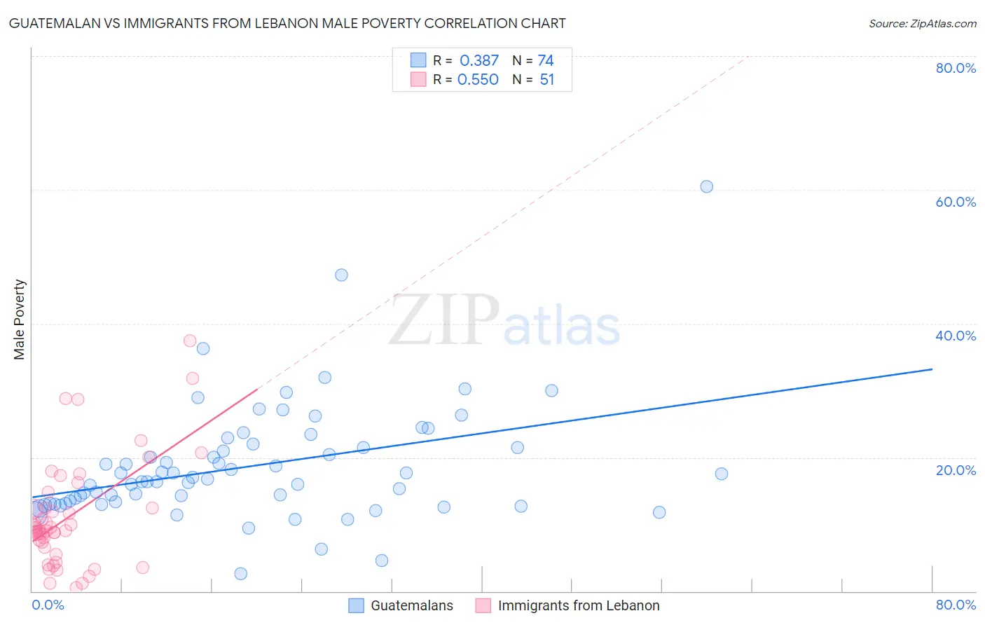 Guatemalan vs Immigrants from Lebanon Male Poverty