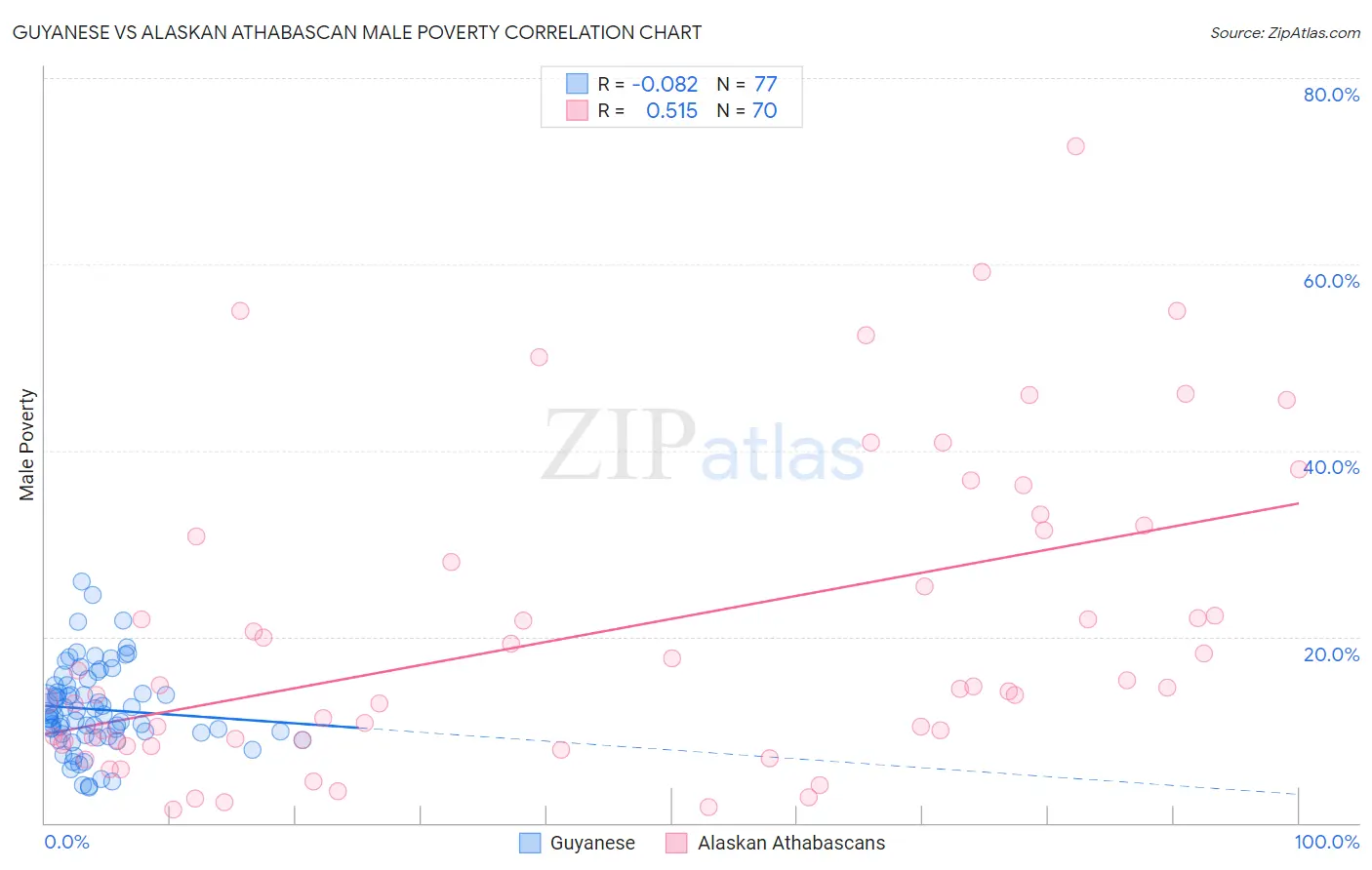 Guyanese vs Alaskan Athabascan Male Poverty