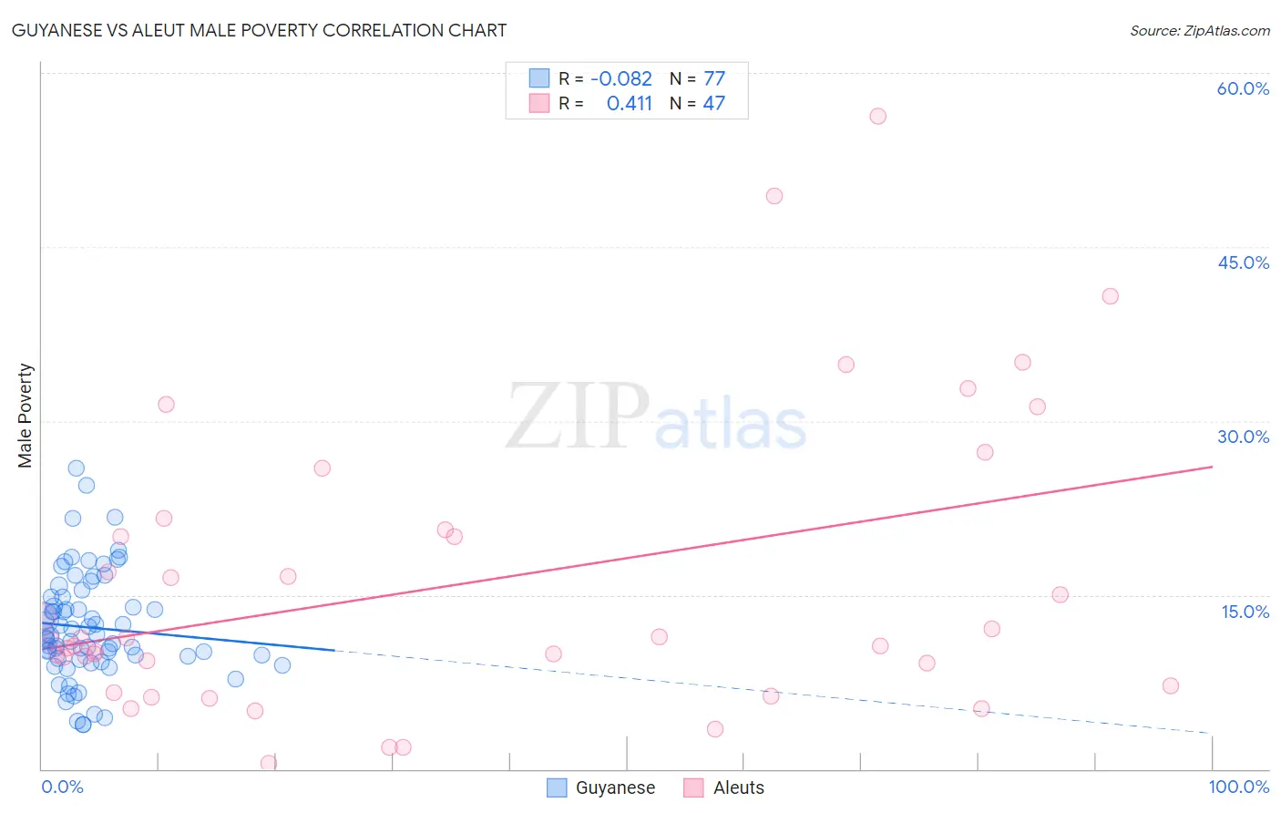 Guyanese vs Aleut Male Poverty