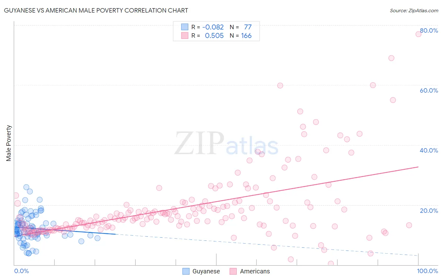 Guyanese vs American Male Poverty