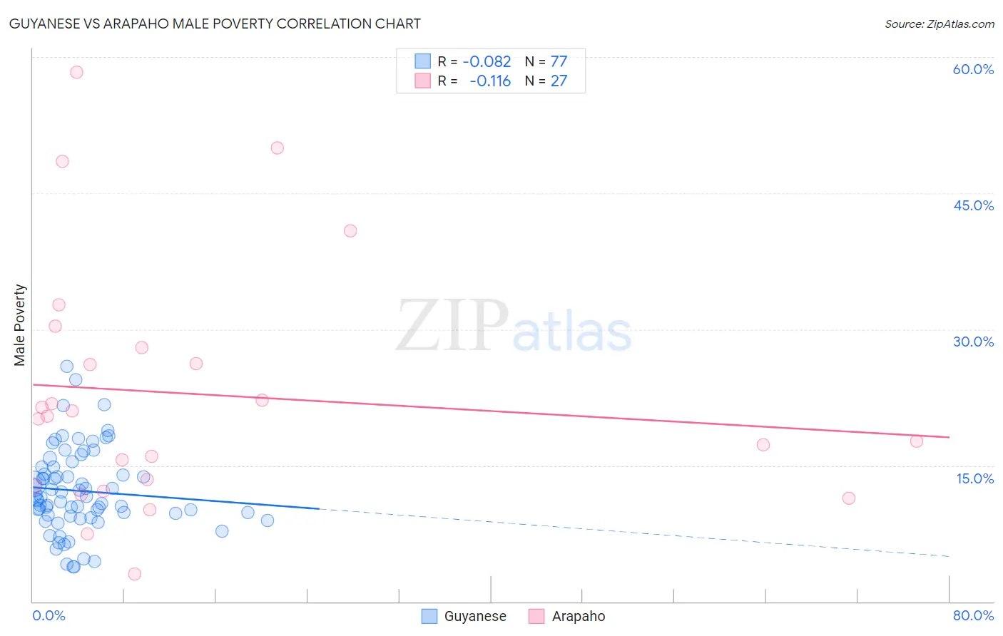 Guyanese vs Arapaho Male Poverty