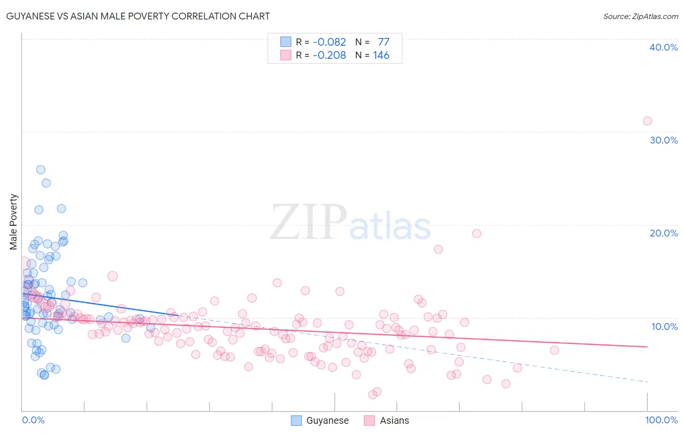 Guyanese vs Asian Male Poverty