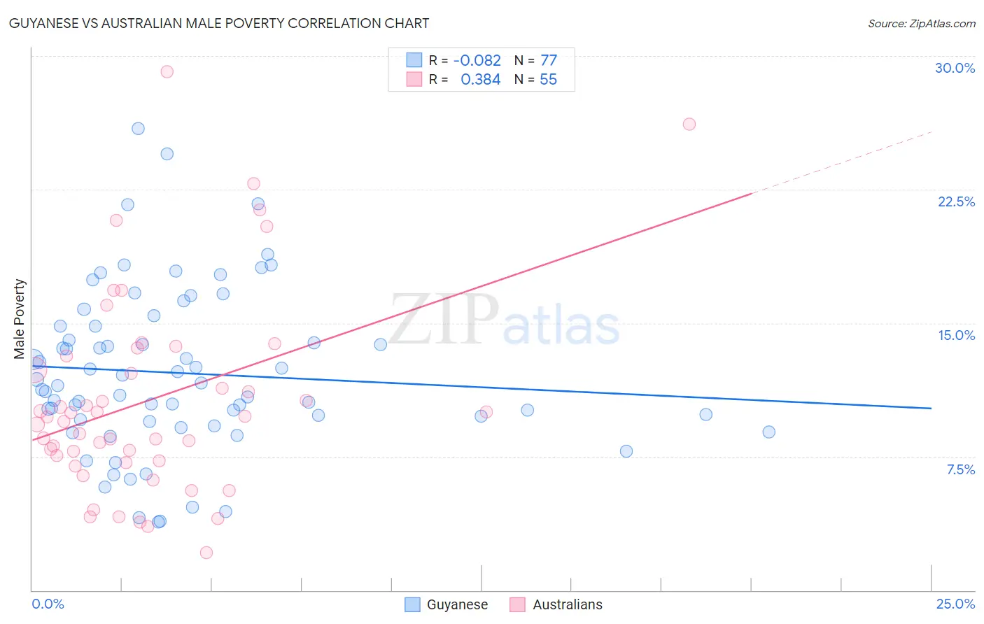 Guyanese vs Australian Male Poverty