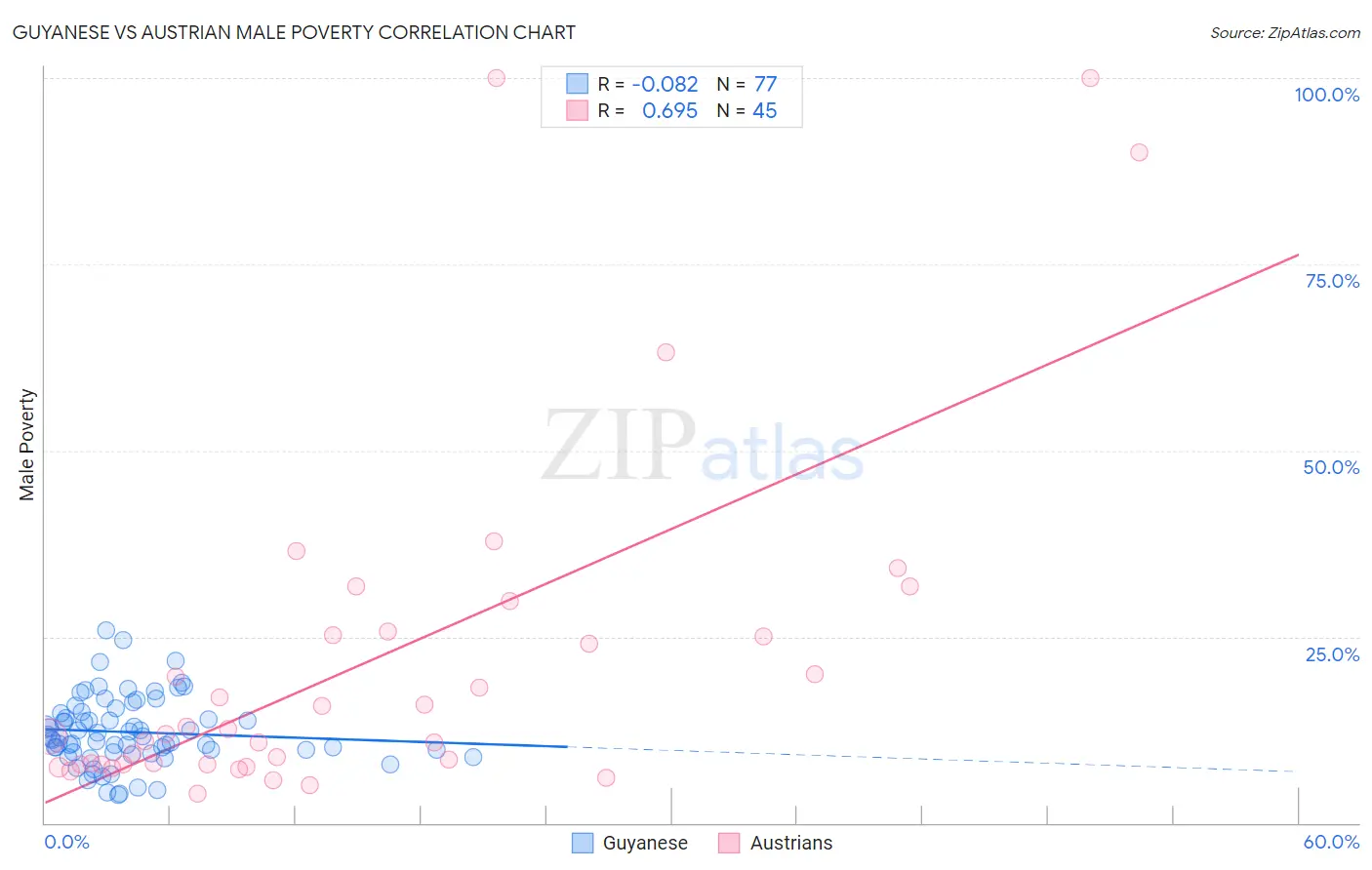 Guyanese vs Austrian Male Poverty