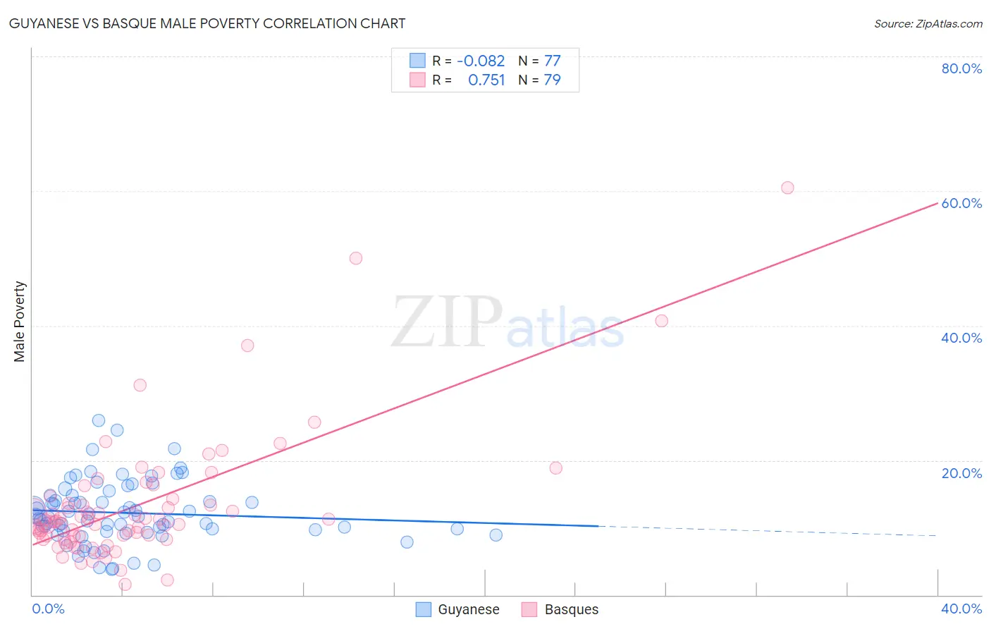 Guyanese vs Basque Male Poverty