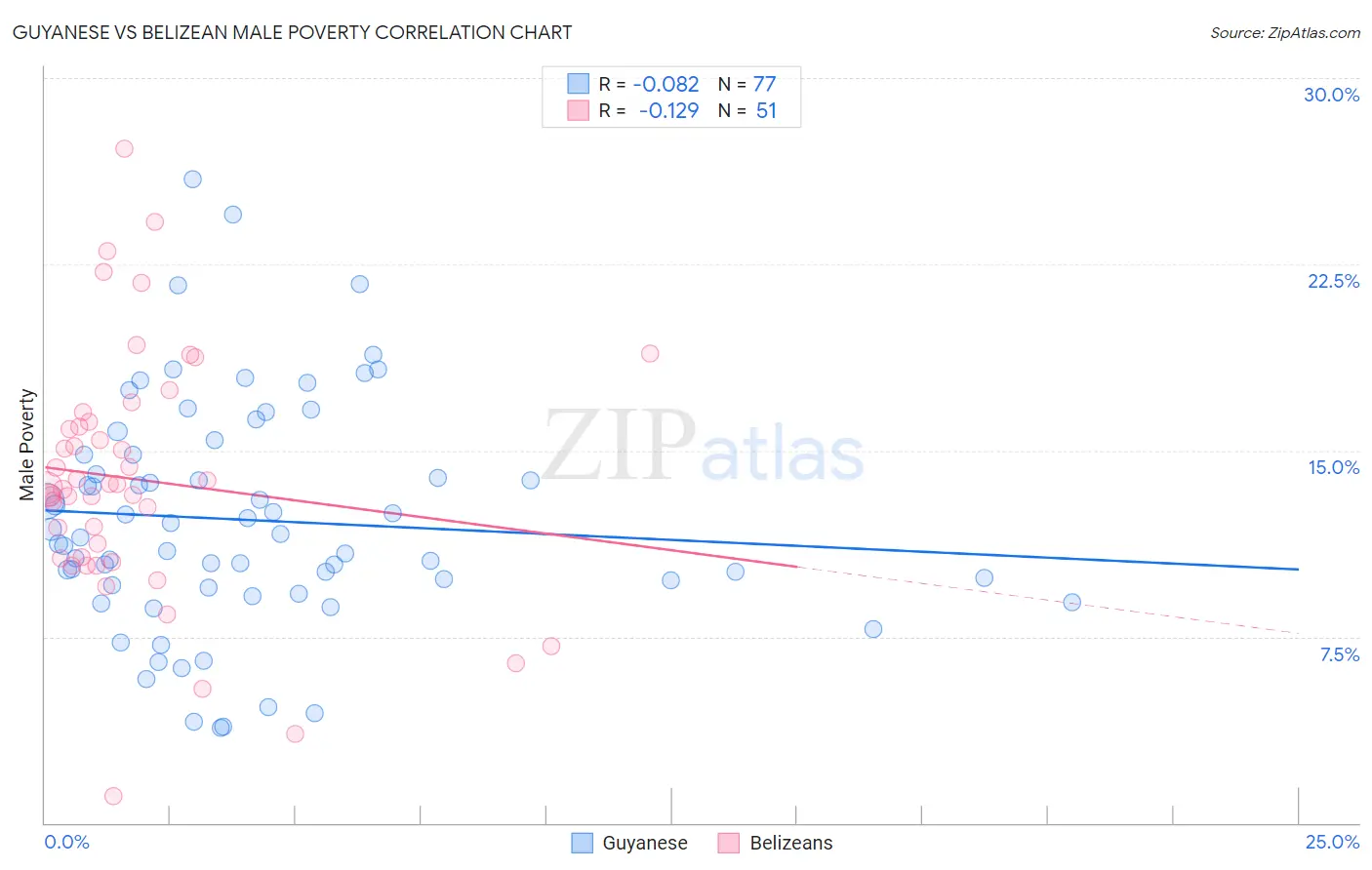 Guyanese vs Belizean Male Poverty