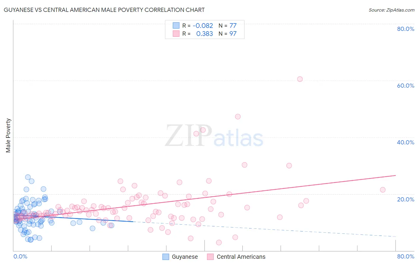 Guyanese vs Central American Male Poverty