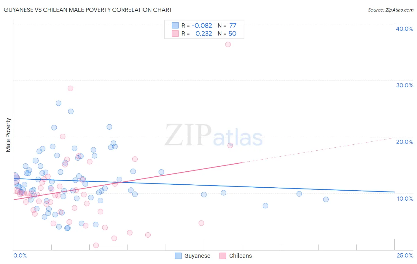 Guyanese vs Chilean Male Poverty