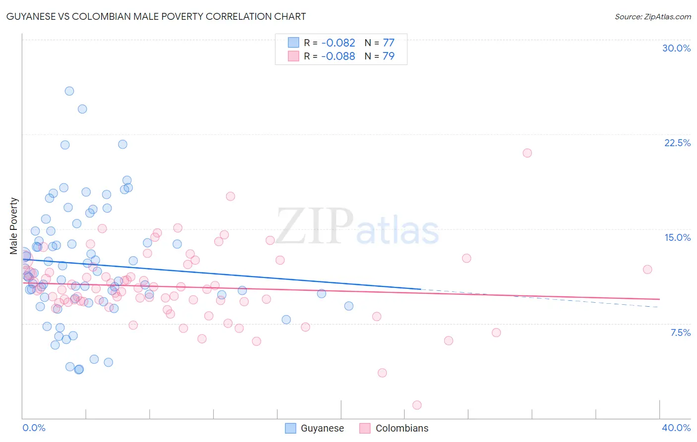 Guyanese vs Colombian Male Poverty