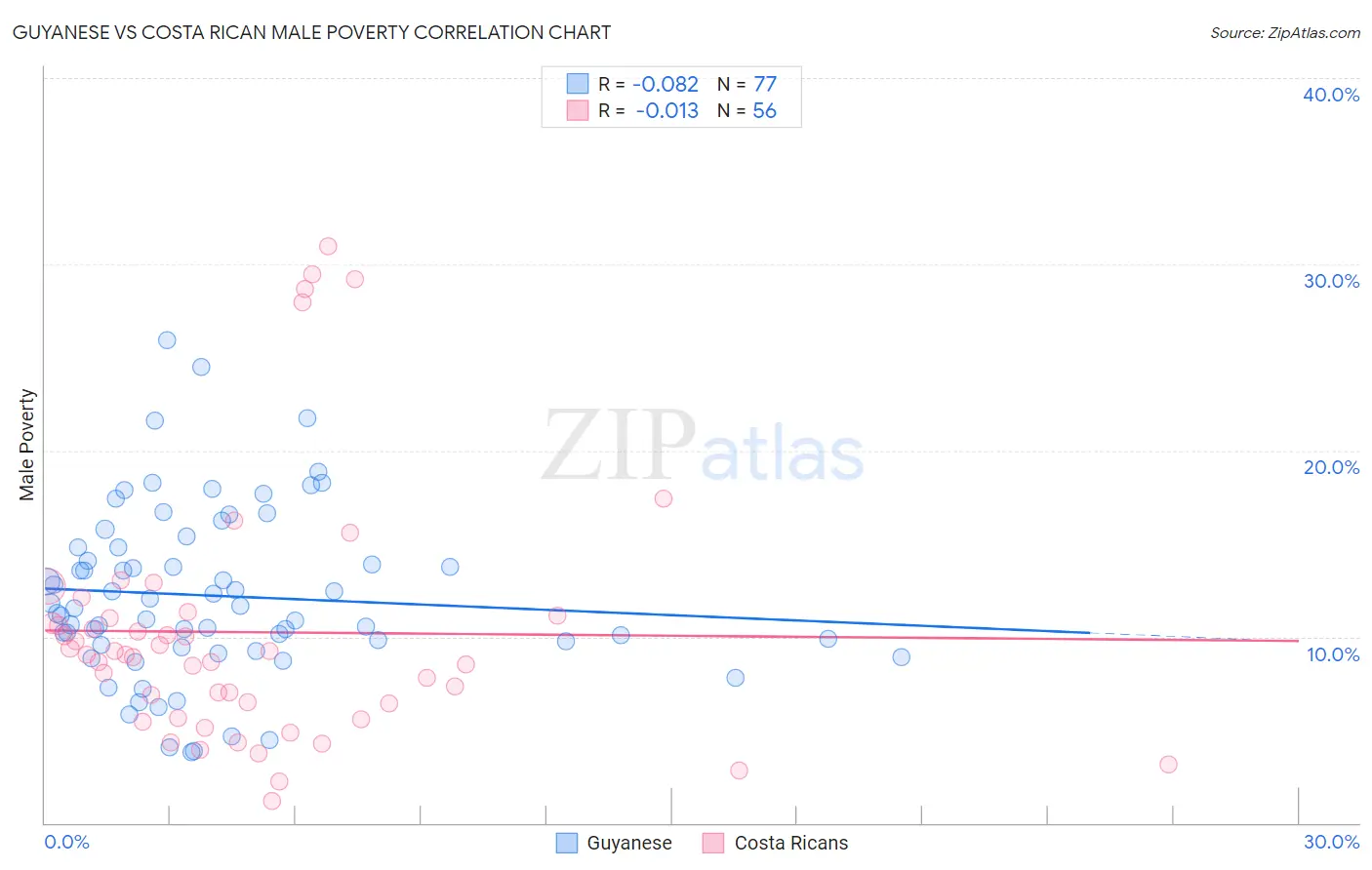 Guyanese vs Costa Rican Male Poverty