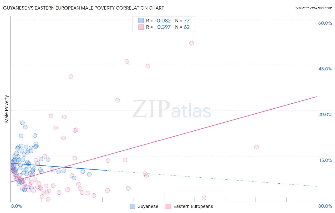 Guyanese vs Eastern European Male Poverty