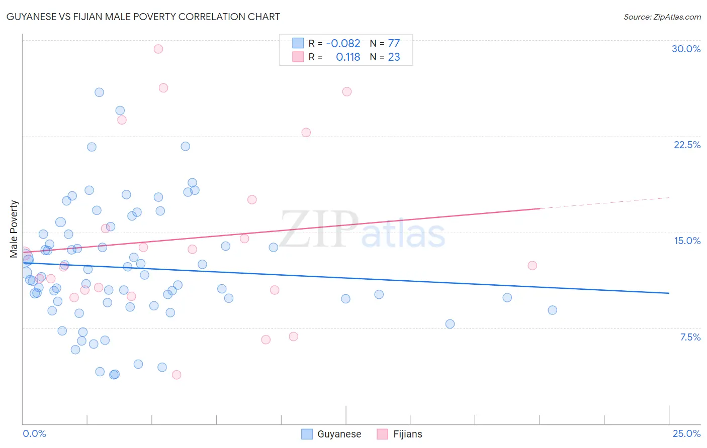 Guyanese vs Fijian Male Poverty