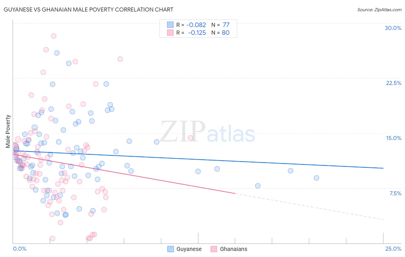 Guyanese vs Ghanaian Male Poverty