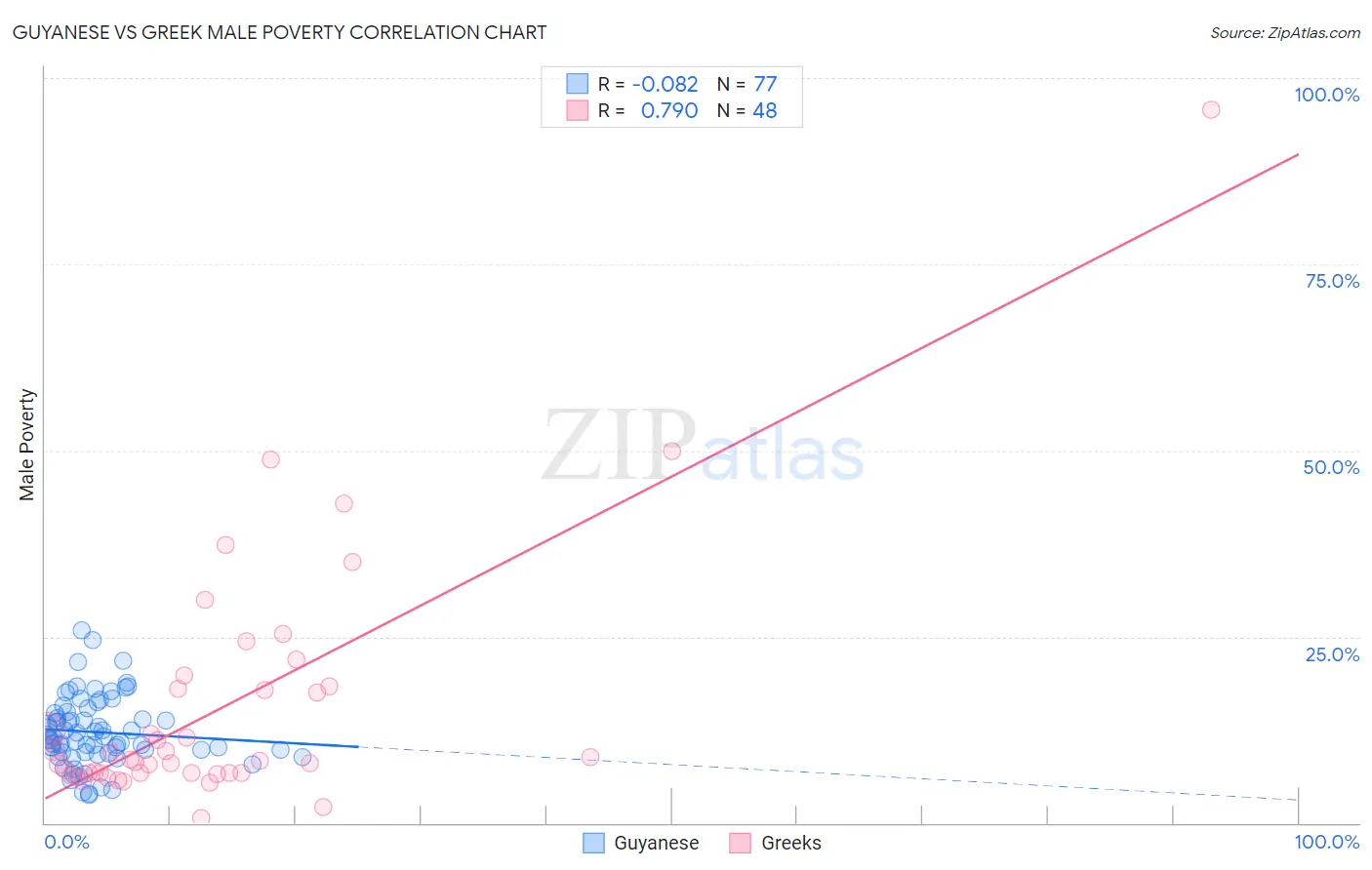 Guyanese vs Greek Male Poverty