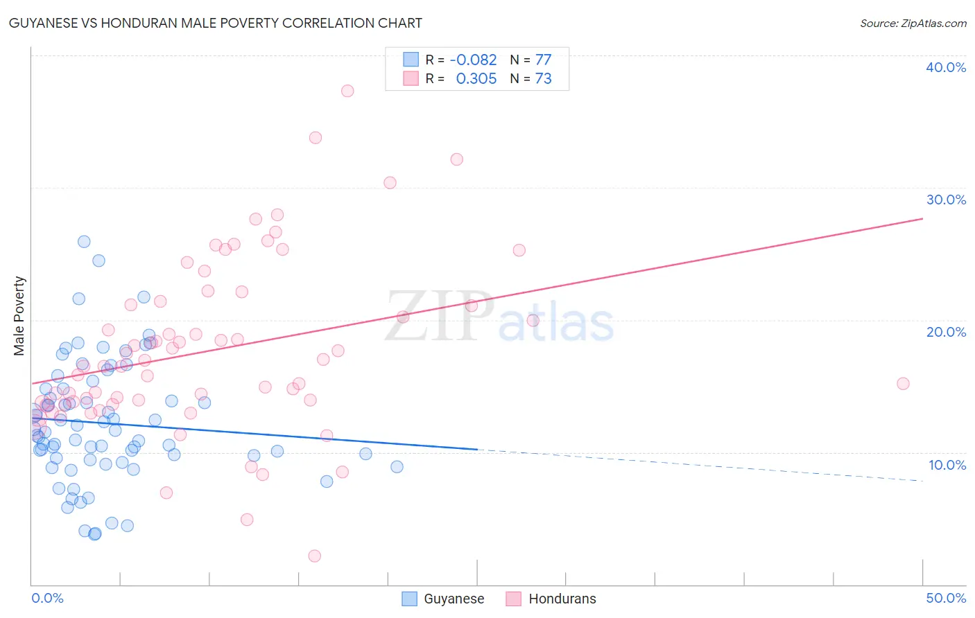 Guyanese vs Honduran Male Poverty