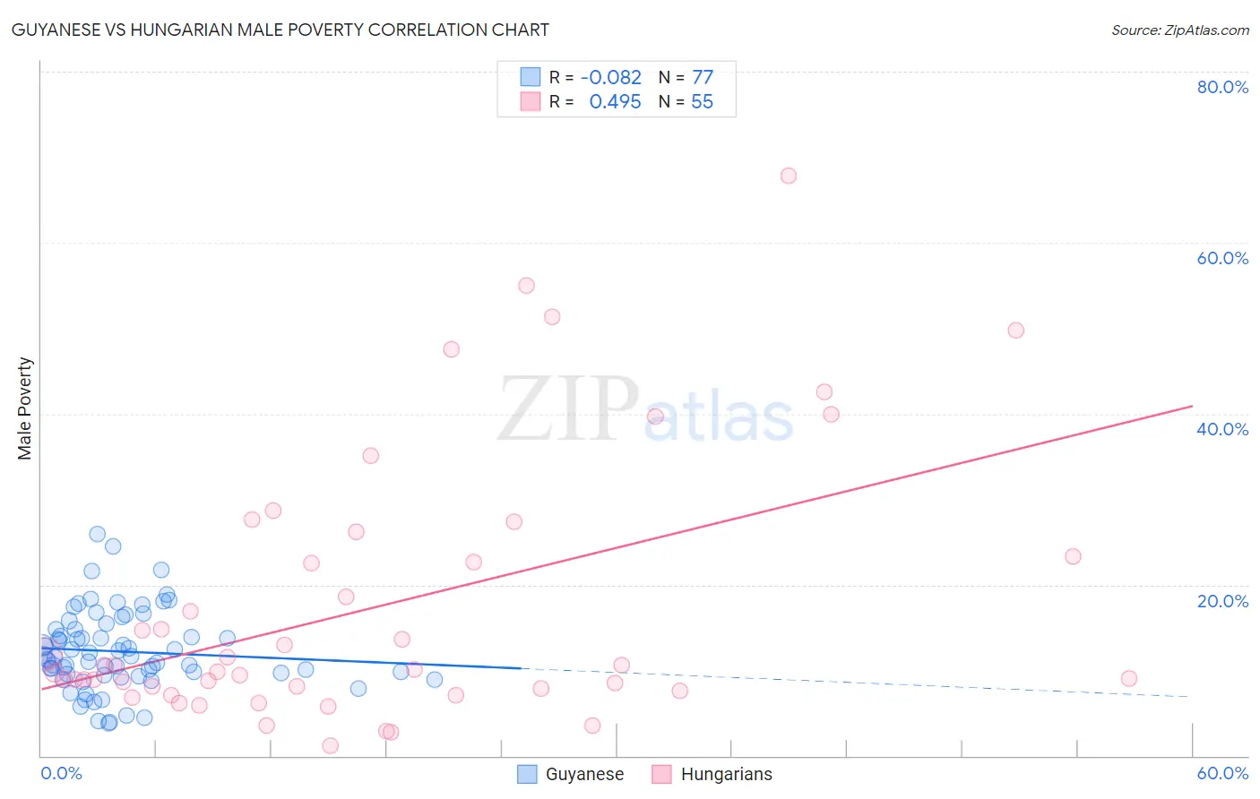 Guyanese vs Hungarian Male Poverty