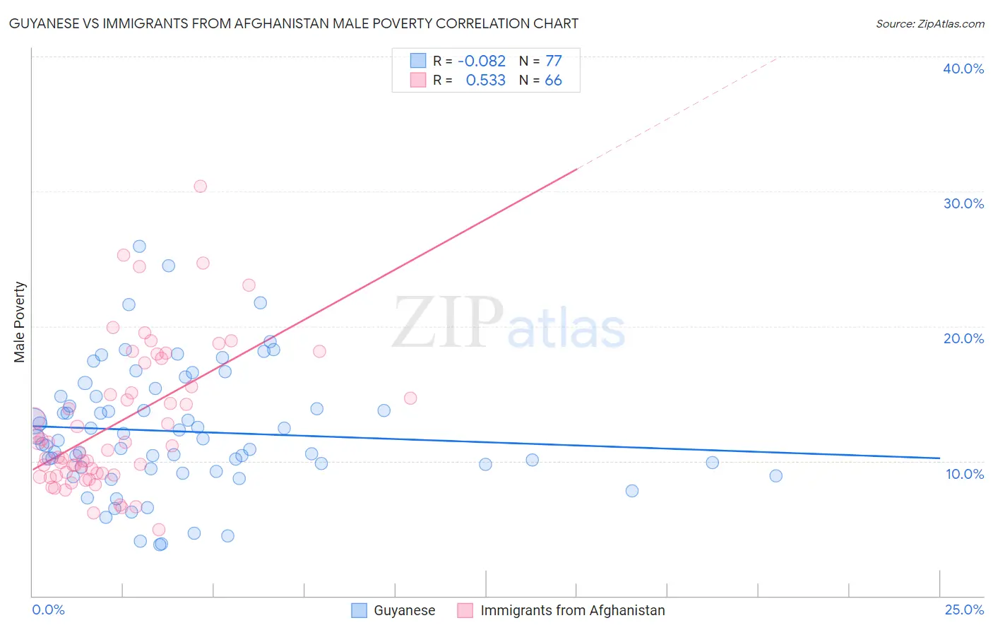 Guyanese vs Immigrants from Afghanistan Male Poverty