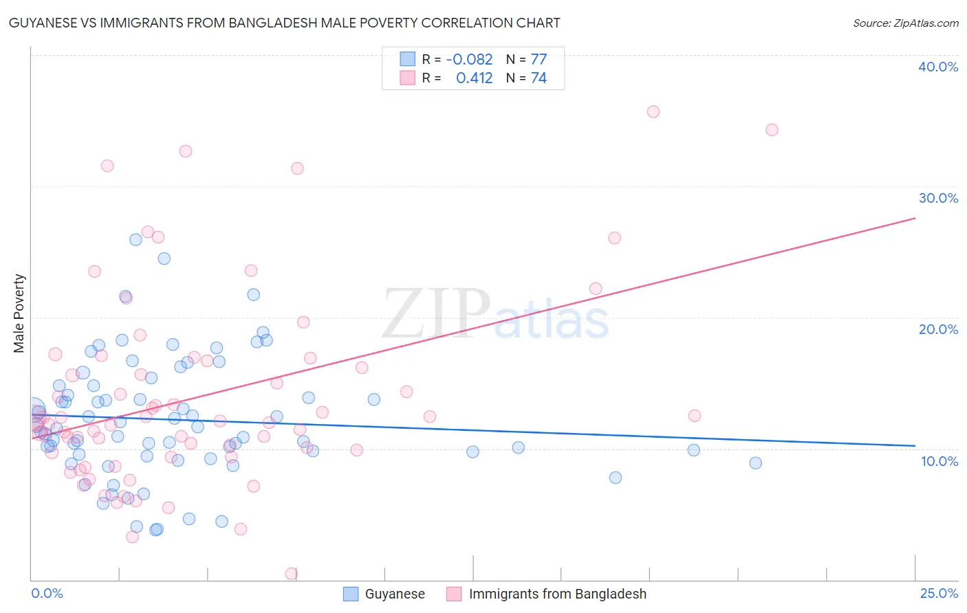 Guyanese vs Immigrants from Bangladesh Male Poverty