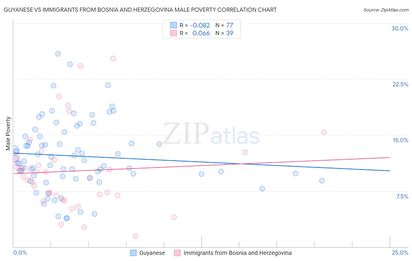 Guyanese vs Immigrants from Bosnia and Herzegovina Male Poverty