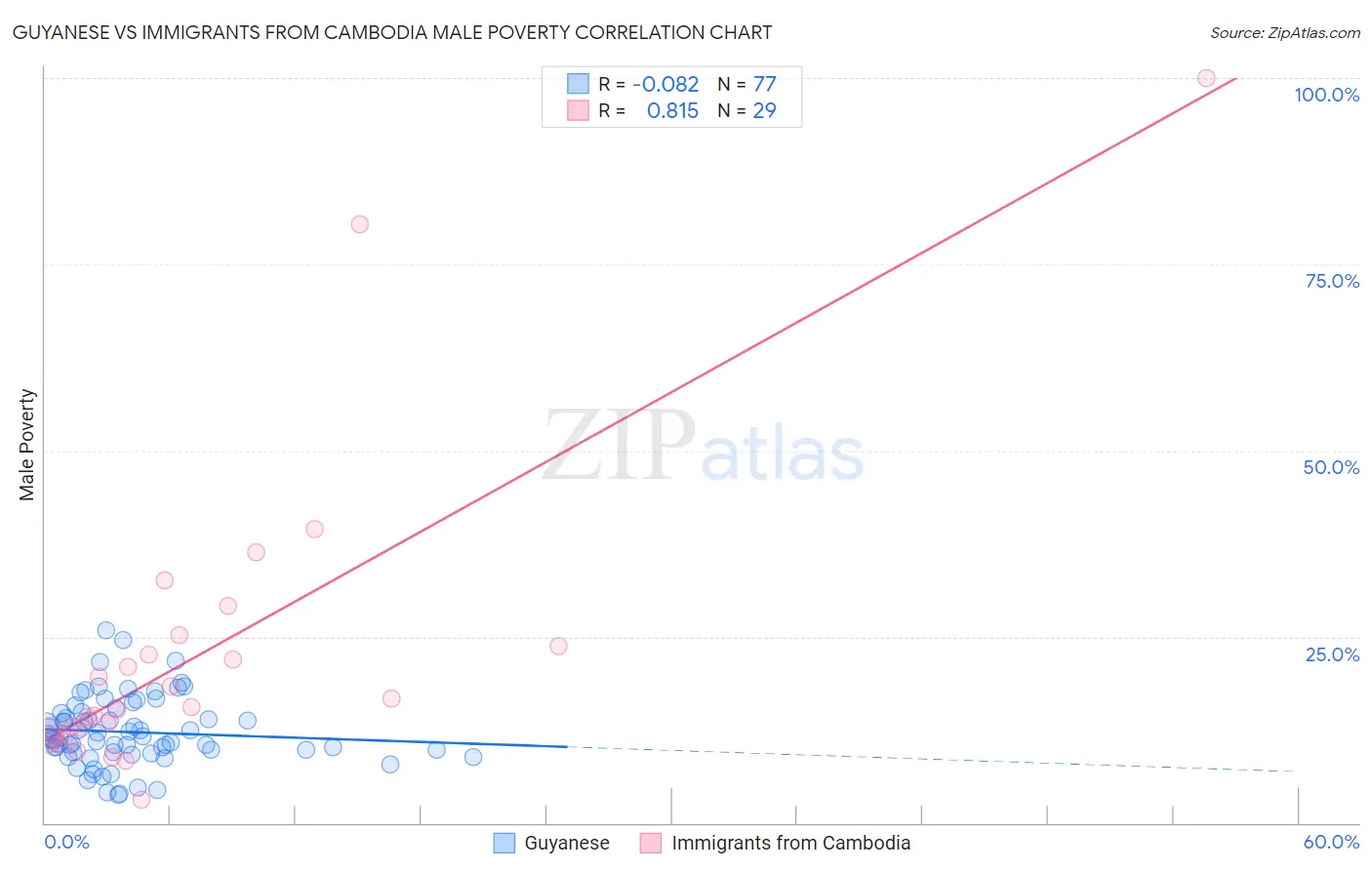 Guyanese vs Immigrants from Cambodia Male Poverty