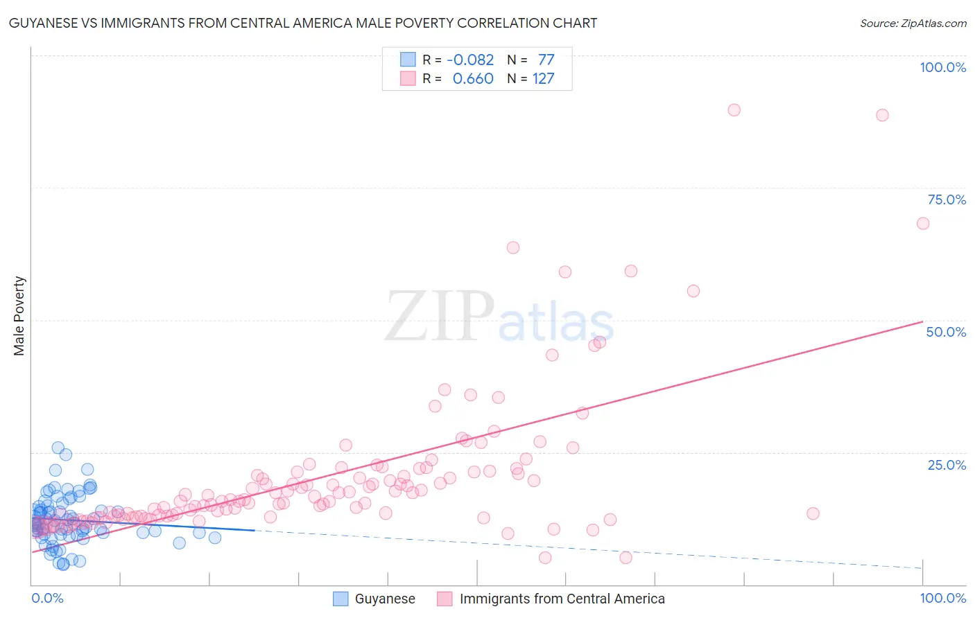 Guyanese vs Immigrants from Central America Male Poverty