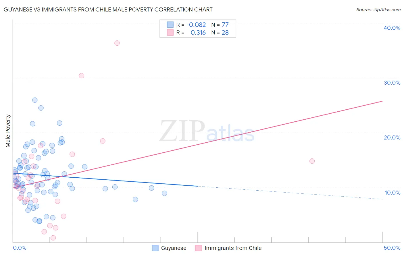 Guyanese vs Immigrants from Chile Male Poverty