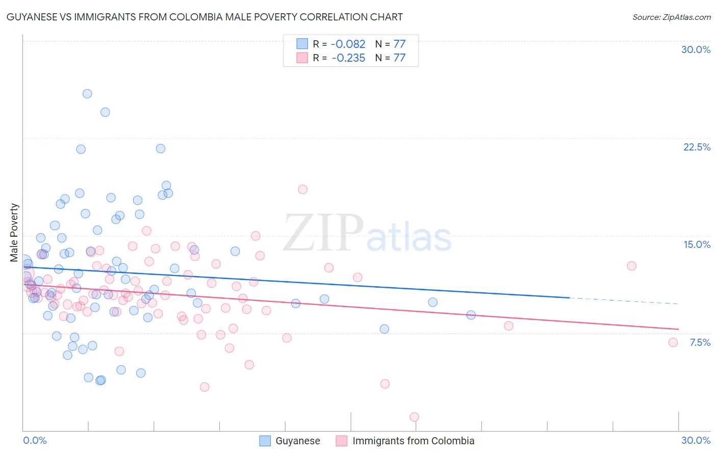 Guyanese vs Immigrants from Colombia Male Poverty