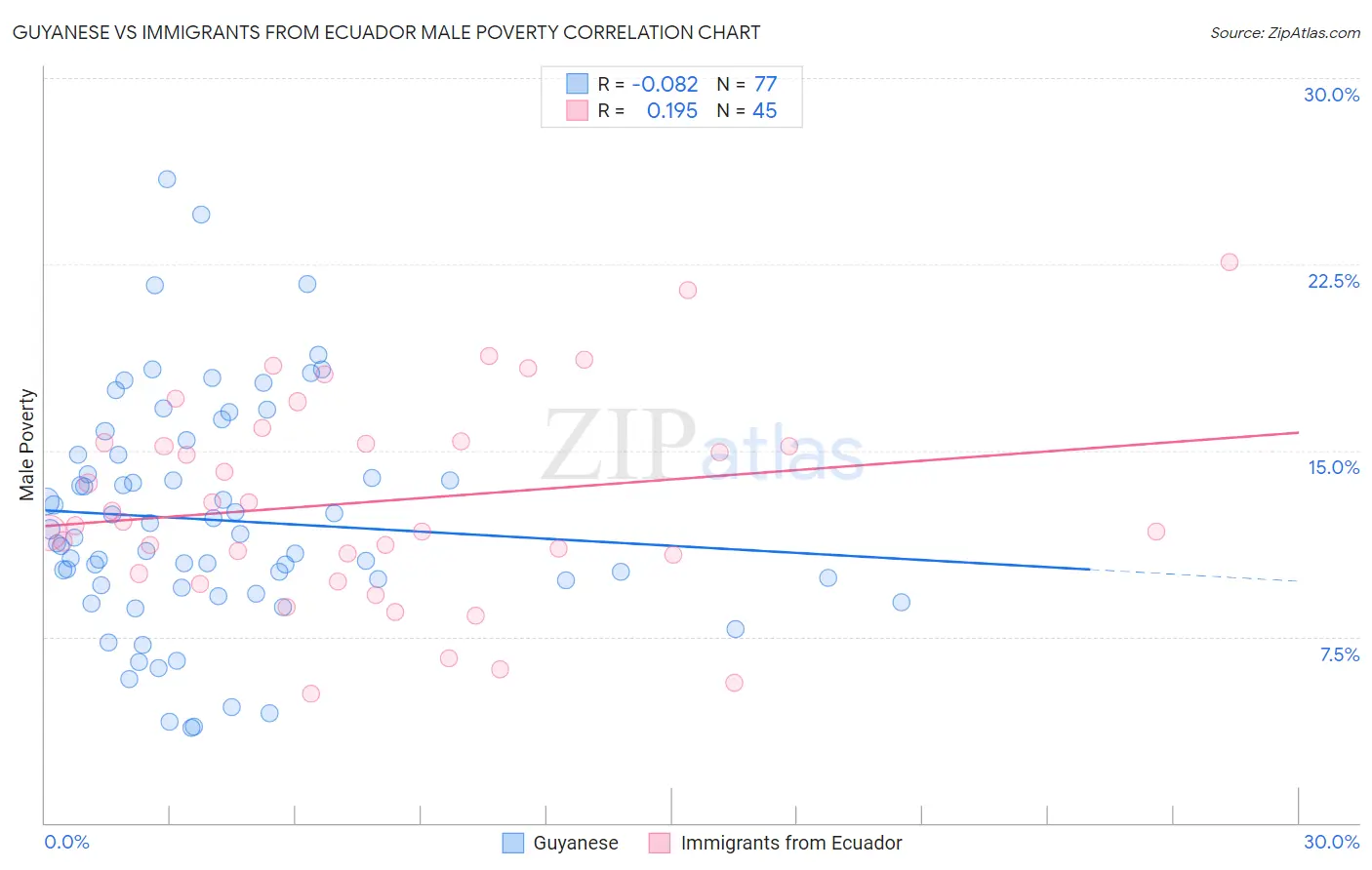 Guyanese vs Immigrants from Ecuador Male Poverty