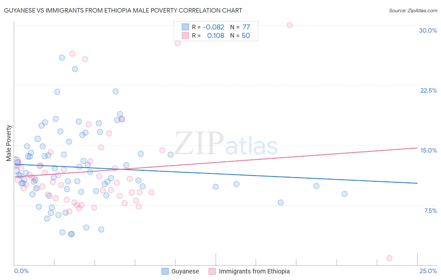 Guyanese vs Immigrants from Ethiopia Male Poverty