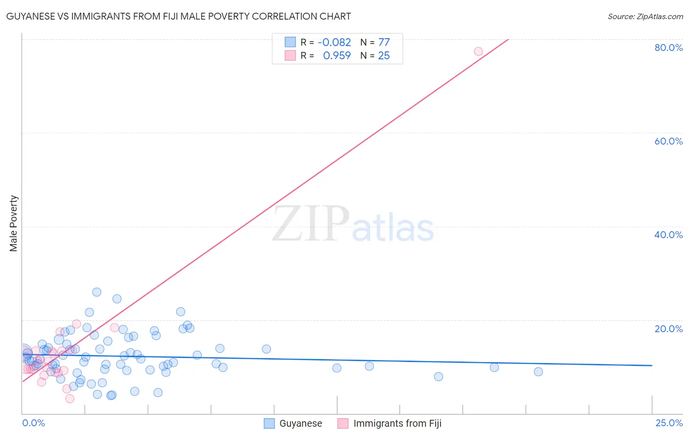 Guyanese vs Immigrants from Fiji Male Poverty