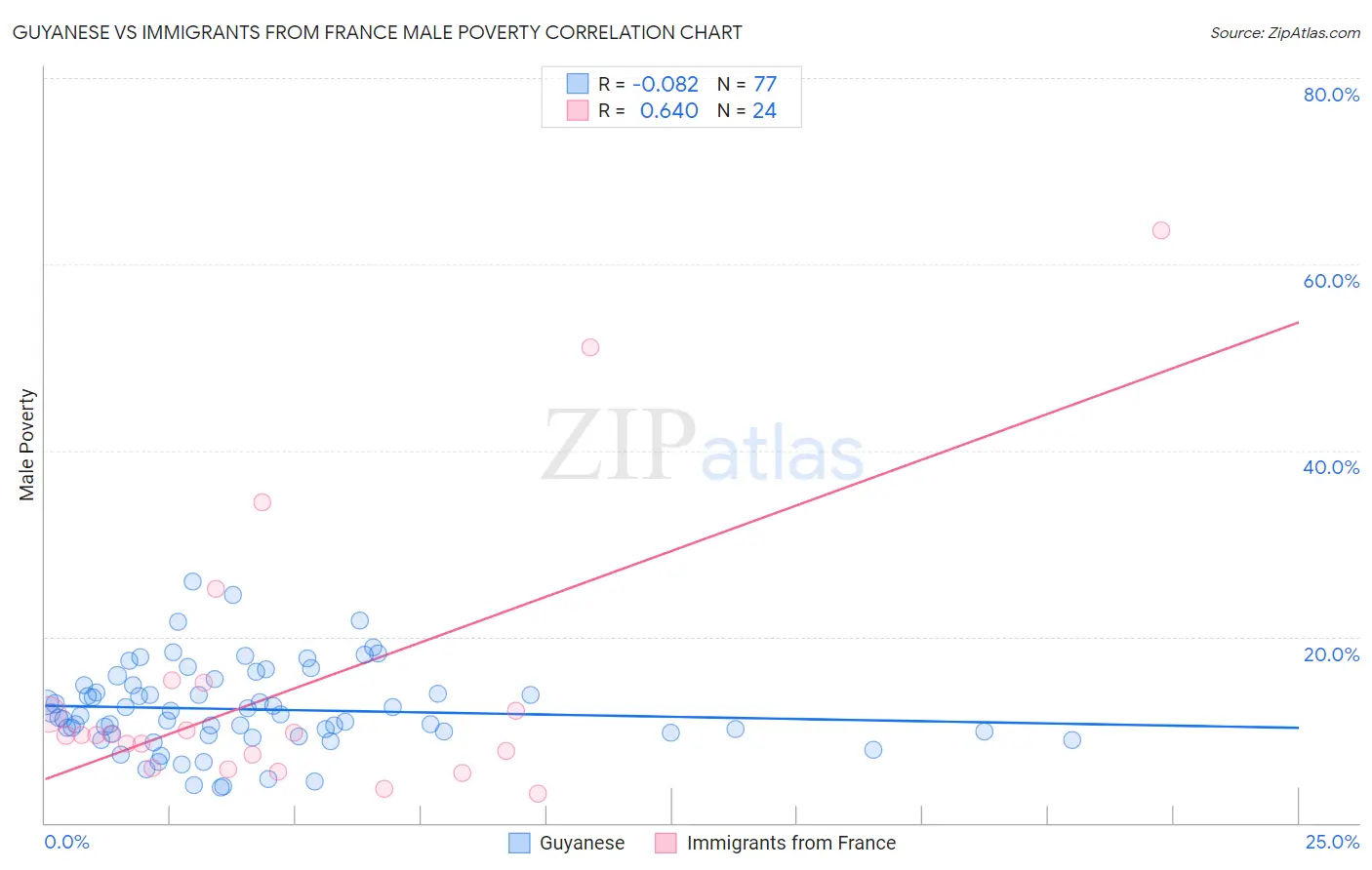 Guyanese vs Immigrants from France Male Poverty