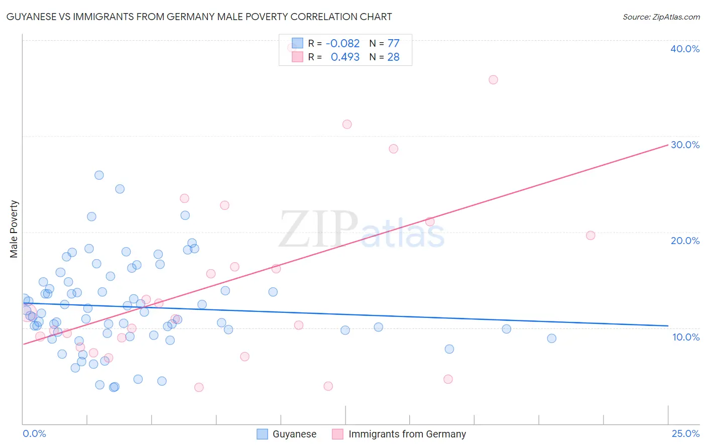 Guyanese vs Immigrants from Germany Male Poverty