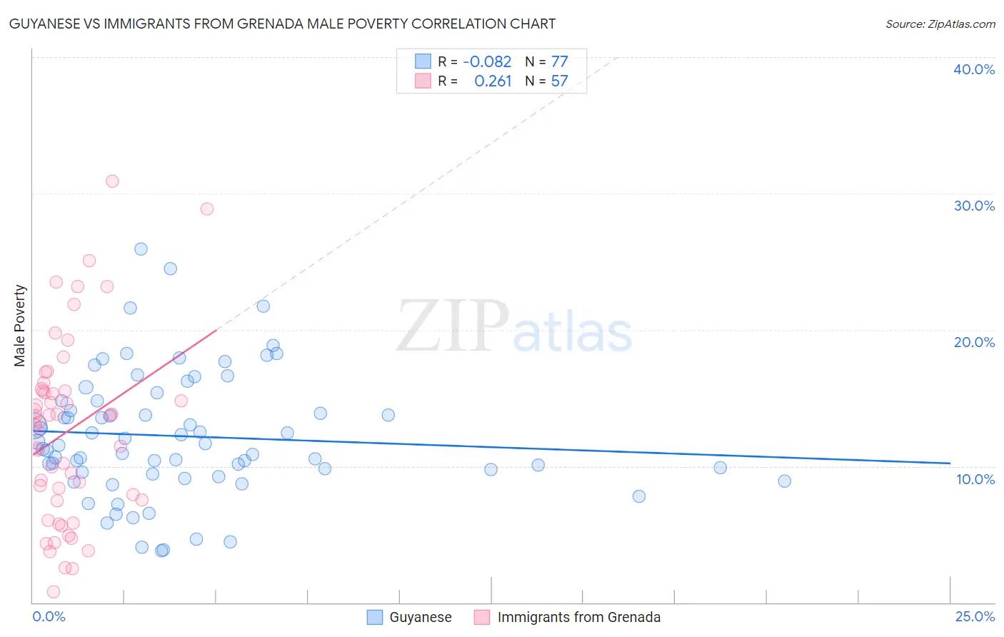 Guyanese vs Immigrants from Grenada Male Poverty