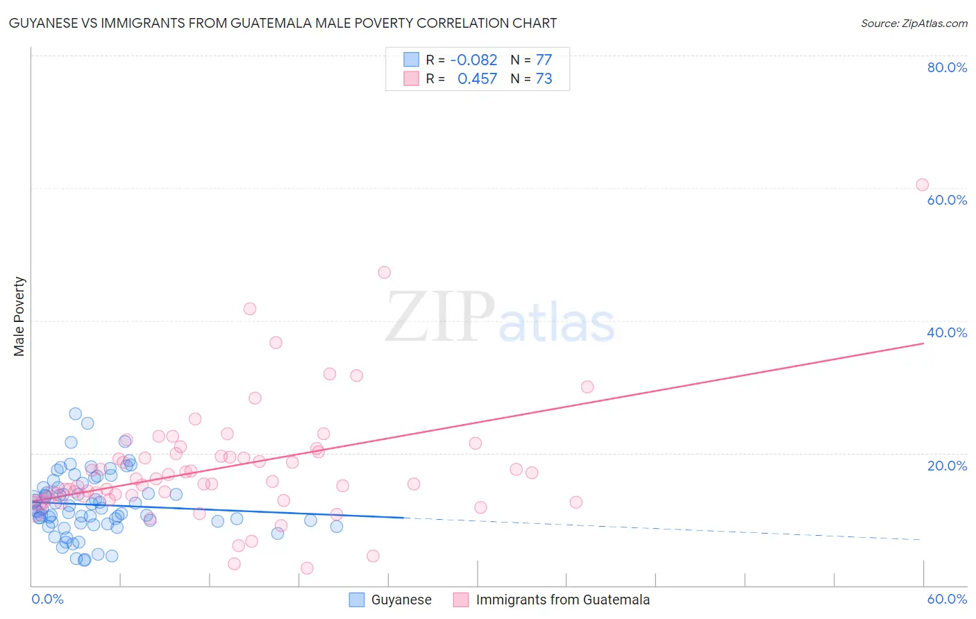 Guyanese vs Immigrants from Guatemala Male Poverty