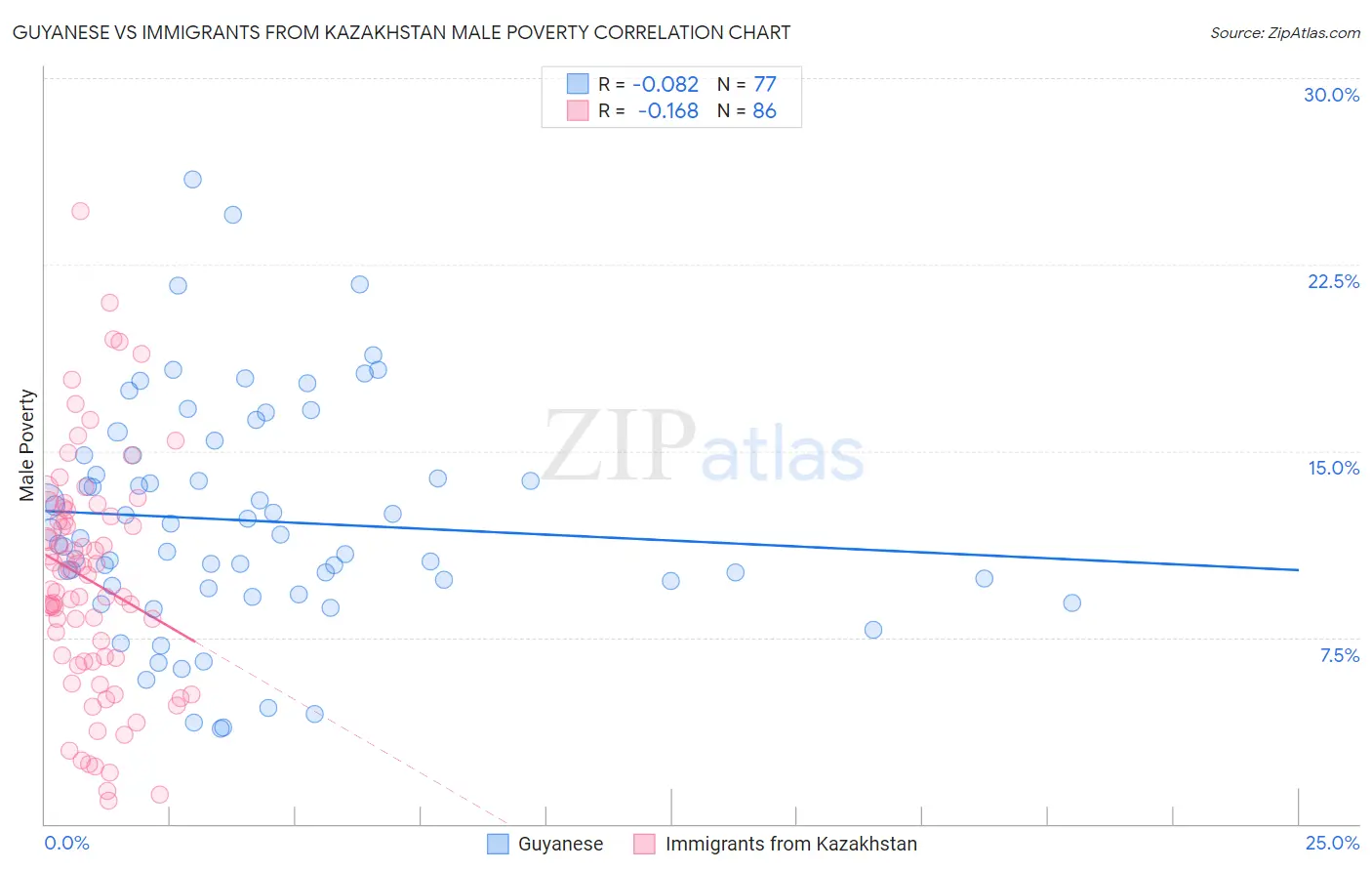 Guyanese vs Immigrants from Kazakhstan Male Poverty