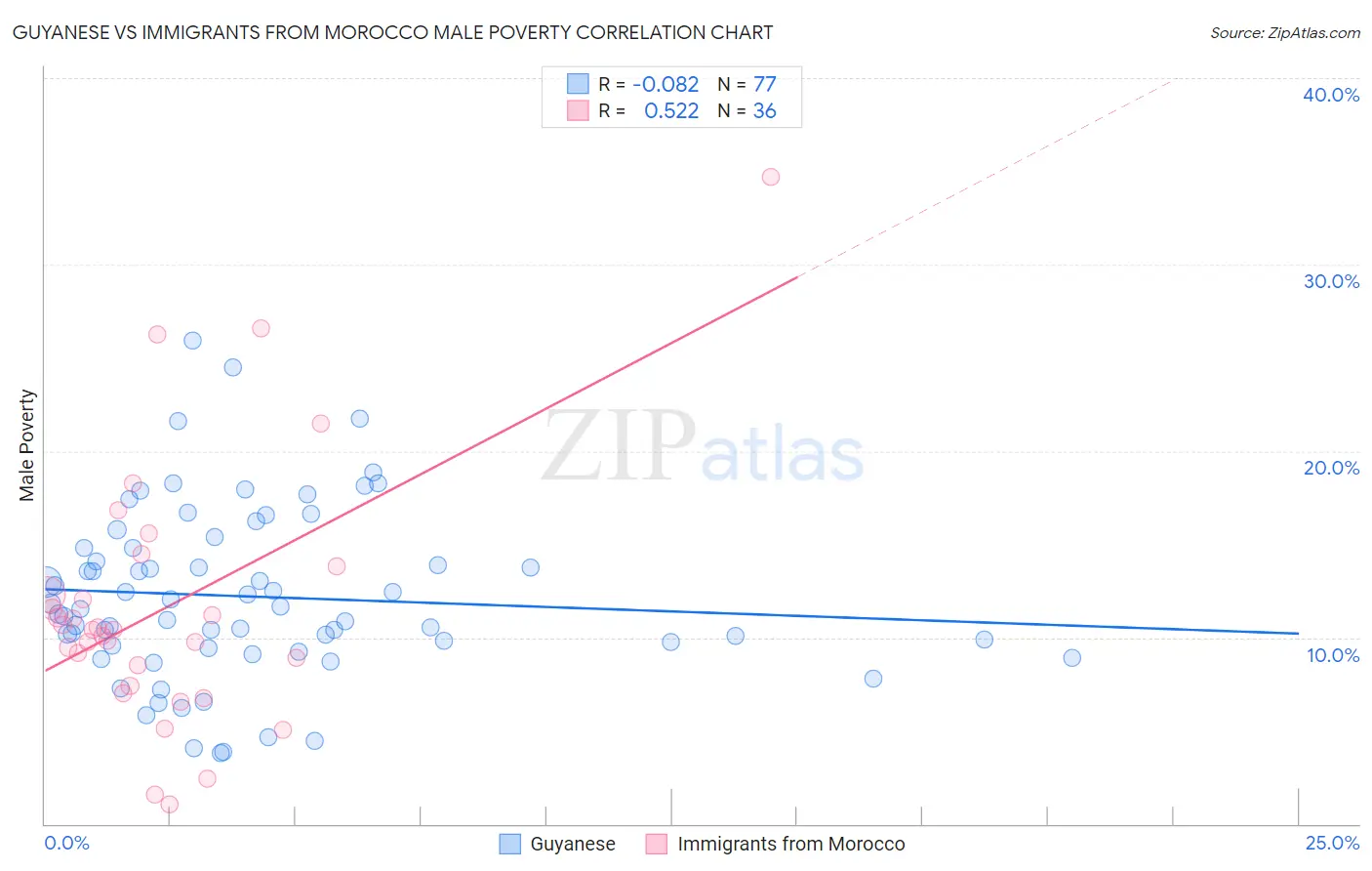 Guyanese vs Immigrants from Morocco Male Poverty