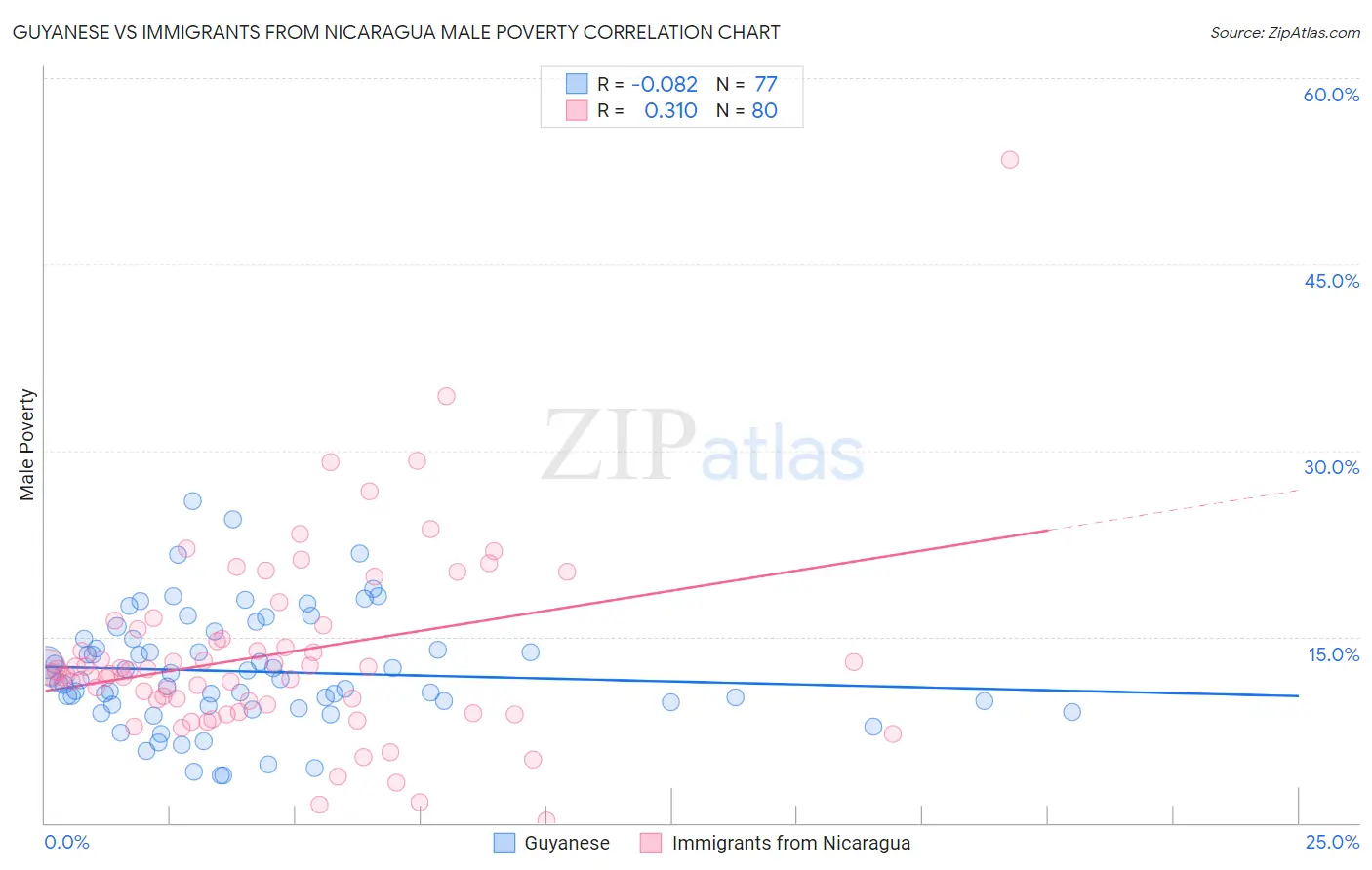 Guyanese vs Immigrants from Nicaragua Male Poverty