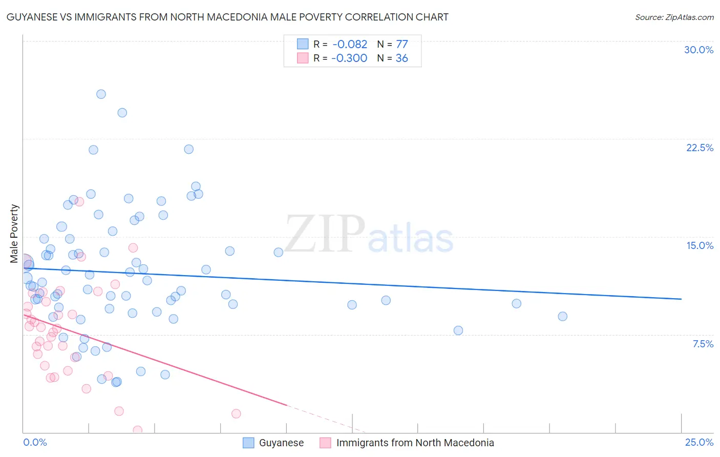 Guyanese vs Immigrants from North Macedonia Male Poverty