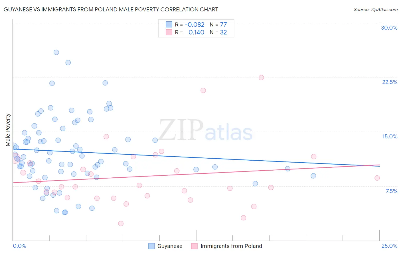 Guyanese vs Immigrants from Poland Male Poverty