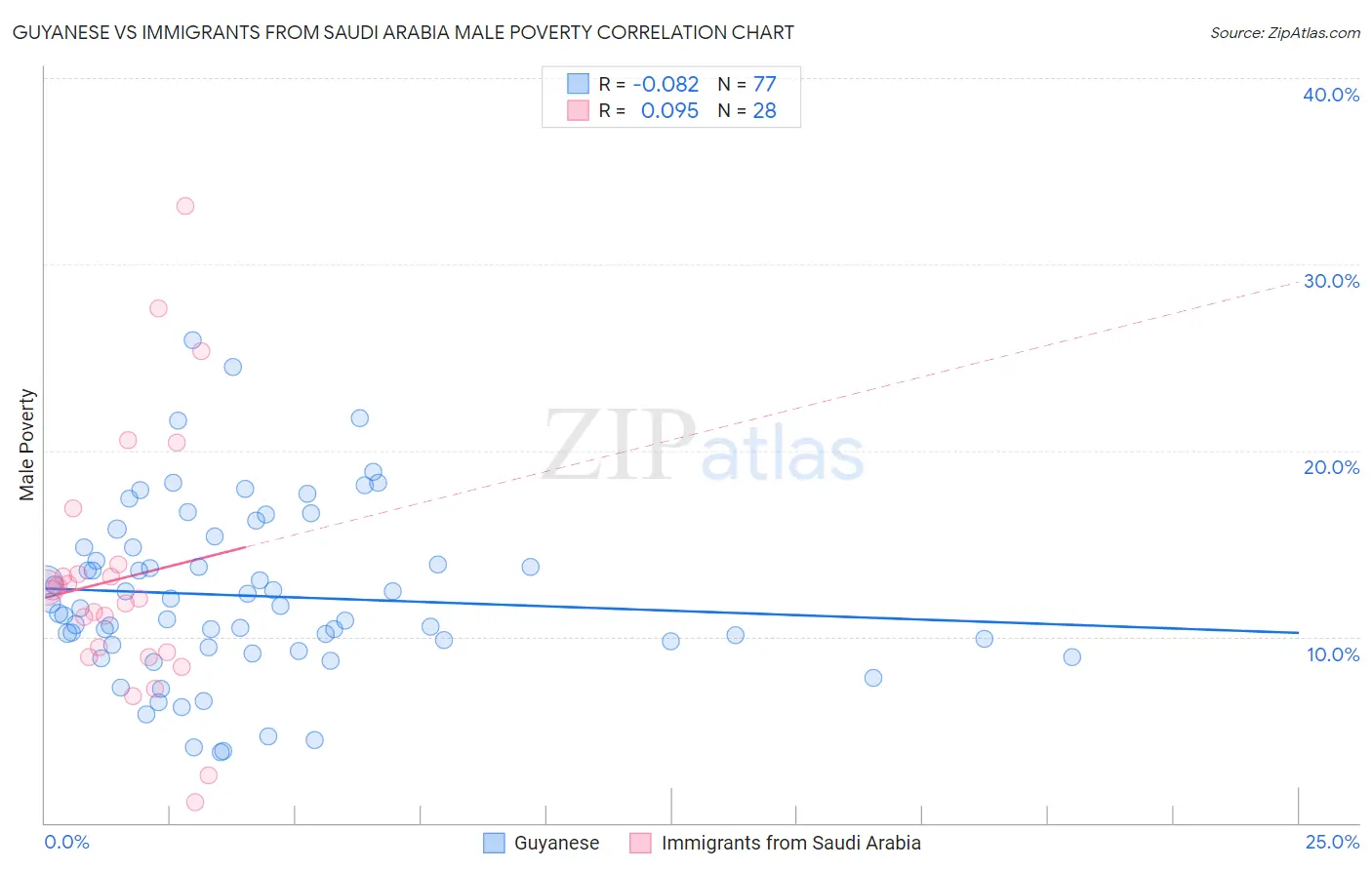 Guyanese vs Immigrants from Saudi Arabia Male Poverty