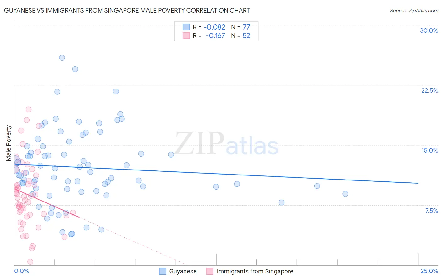 Guyanese vs Immigrants from Singapore Male Poverty