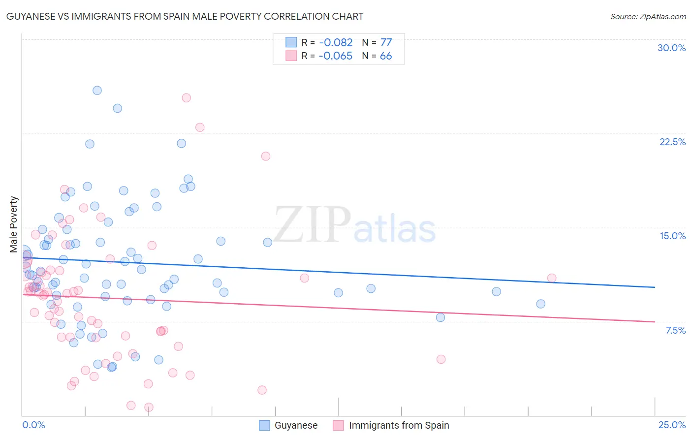 Guyanese vs Immigrants from Spain Male Poverty