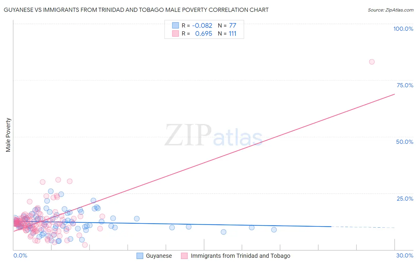 Guyanese vs Immigrants from Trinidad and Tobago Male Poverty